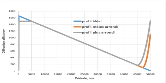 Figure 7.3  Prols idéal et arrondis utilisés dans les simulations pour une longueur d'onde de blaze de 3000 nm (les axes ne sont pas à la même échelle).