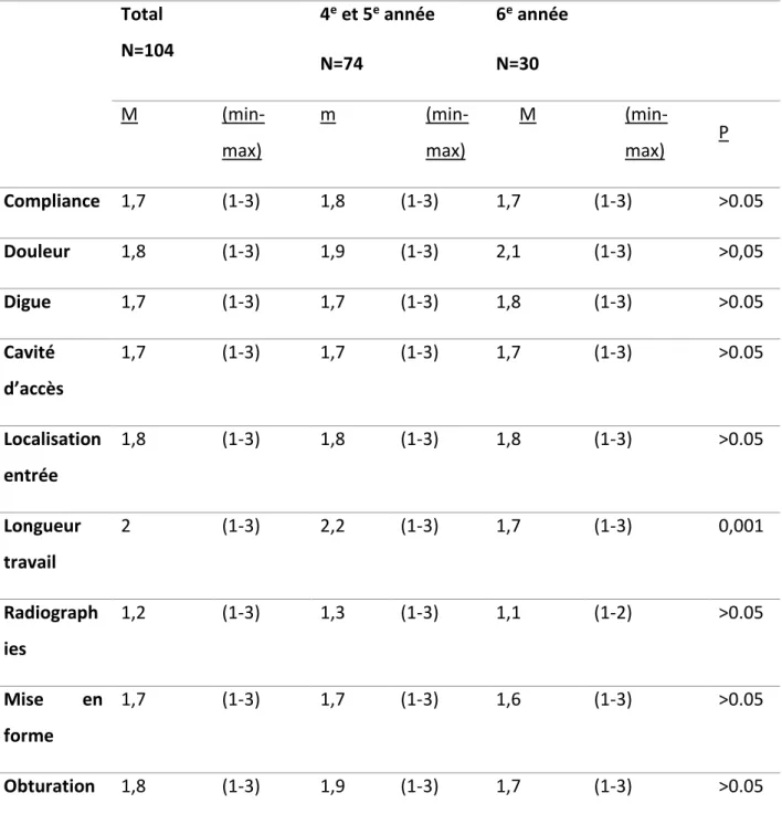 Tableau 1: Estimation du niveau de difficulté pré-opératoire pour chacune des étapes du  traitement endodontique d’un même cas clinique par les étudiants externes en 