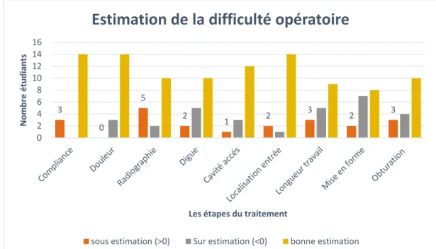 Tableau 7: Utilisation d’aide clinique lors de la réalisation d’un traitement endodontique  par les externes en Odontologie de l’UFR de Bordeaux N=17