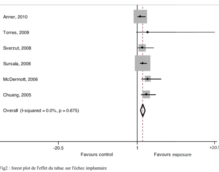 Fig2 : forest plot de l'effet du tabac sur l'échec implantaire