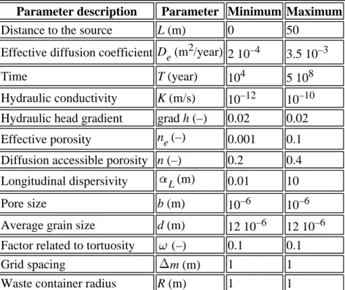 Table 2 Input parameter values 