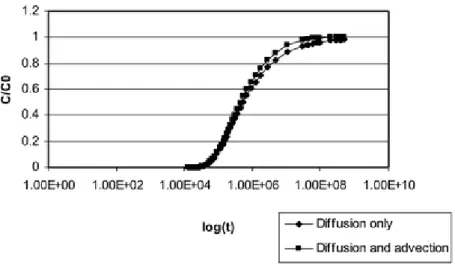 Figure 3 Concentration versus time for K=10 –12  m/s, grad h=0.02, n e =0.001, n= 0.2, L=10 m,  D e =2.05×10 –4  m 2 /year,  =0.01 m; resulting difference=2% 