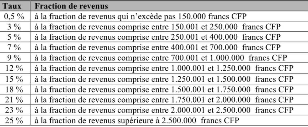 Tableau 4 : Taux d'imposition applicables par la CST-S 