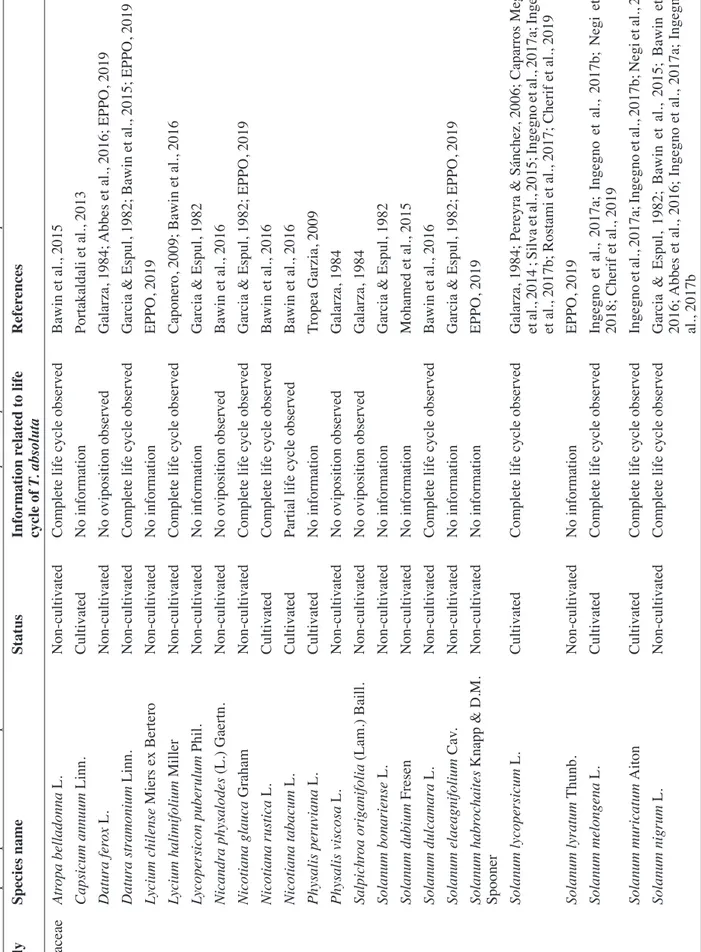 Table 1. List of plant species evaluated as potential Tuta absoluta hosts — Liste des espèces de plantes évaluées comme hôtes potentiels de Tuta absoluta