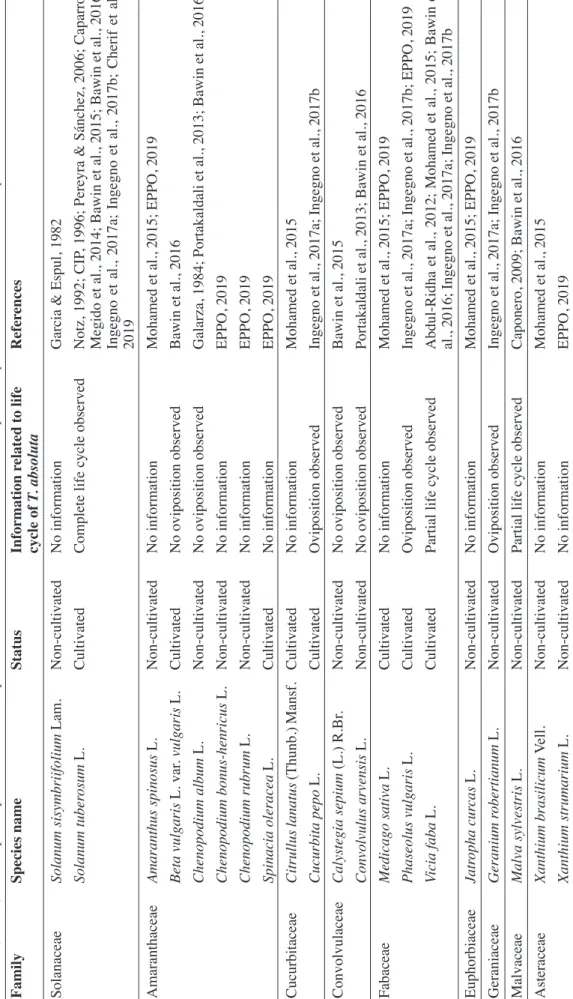 Table 1 (suite 1). List of plant species evaluated as potential Tuta absoluta hosts — Liste des espèces de plantes évaluées comme hôtes potentiels de Tuta absoluta