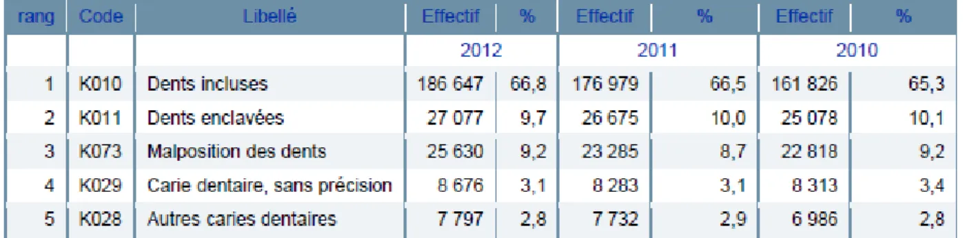 Tableau 4 : Evolution des 5 premiers diagnostics principaux pour le GHM 03K02J (2010 à 2012) (36)  On  constate  donc  que  les  deux  diagnostics  les  plus  fréquents  sont  les  dents  incluses  et  les  dents  enclavées