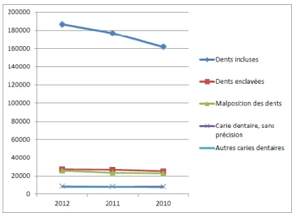 Tableau 5 : répartition des 5 premiers actes du GHM 02K03J (période 2010-2012) (36) 