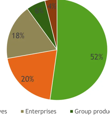 Figure 3. Type of producers under OCOP program in Quang Ninh (2013-2016) 52% 