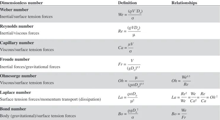 Table  1.  Most  relevant  dimensionless  numbers  used  in  the  analysis  of  drop/solid  surface  interactions  —  Nombres  adimensionnels pertinents employés dans l’analyse des interactions entre les gouttes et les surfaces solides (Moreira et al.,  20