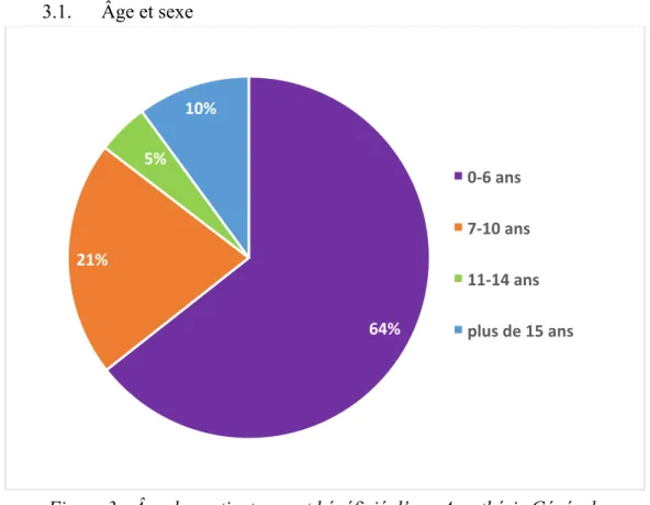 Figure 3 : Âge des patients ayant bénéficié d’une Anesthésie Générale   entre septembre 2015 et avril 2018 (%) 