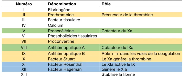 TABLEAU 1 : LES FACTEURS DE COAGULATION D’APRES (7) 