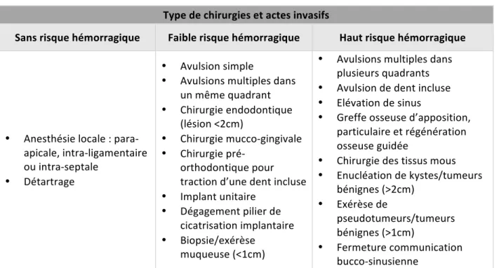 TABLEAU 8 : CLASSIFICATION DU RISQUE HEMORRAGIQUE SELON LE TYPE D'ACTE INVASIF D’APRES (6) 