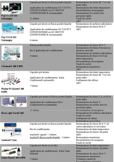 Figure 3 : Exemples de CVIMAR commercialisés (principales caractéristiques et indications)