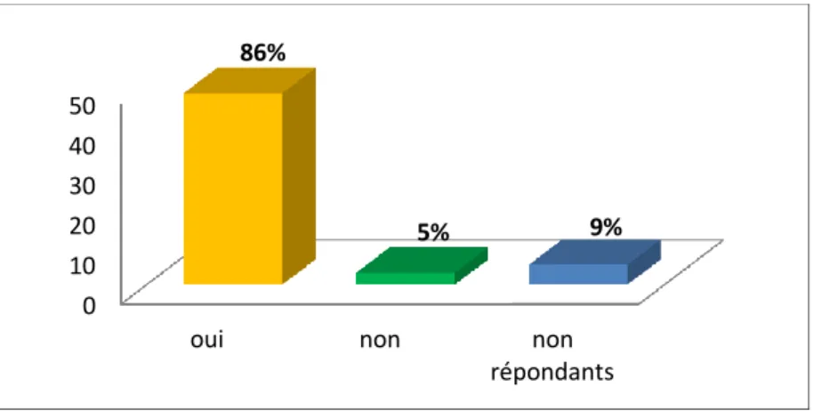 Figure 4 : Analyse des questions complémentaires du questionnaire de la 2 ème  phase - -ressenti sur le cahier des charges remanié 