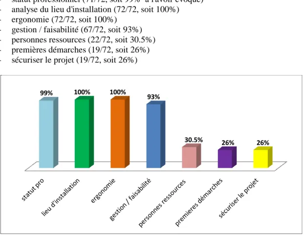 Figure 9 : Analyse des 72 mémoires (2 ème  phase) - niveau d’appropriation des  thématiques du séminaire 