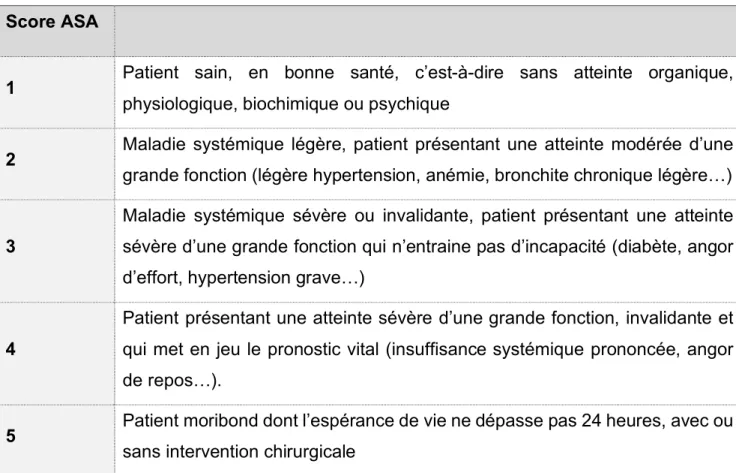 Tableau 2 : Score ASA : American Society of Anesthesiologists 