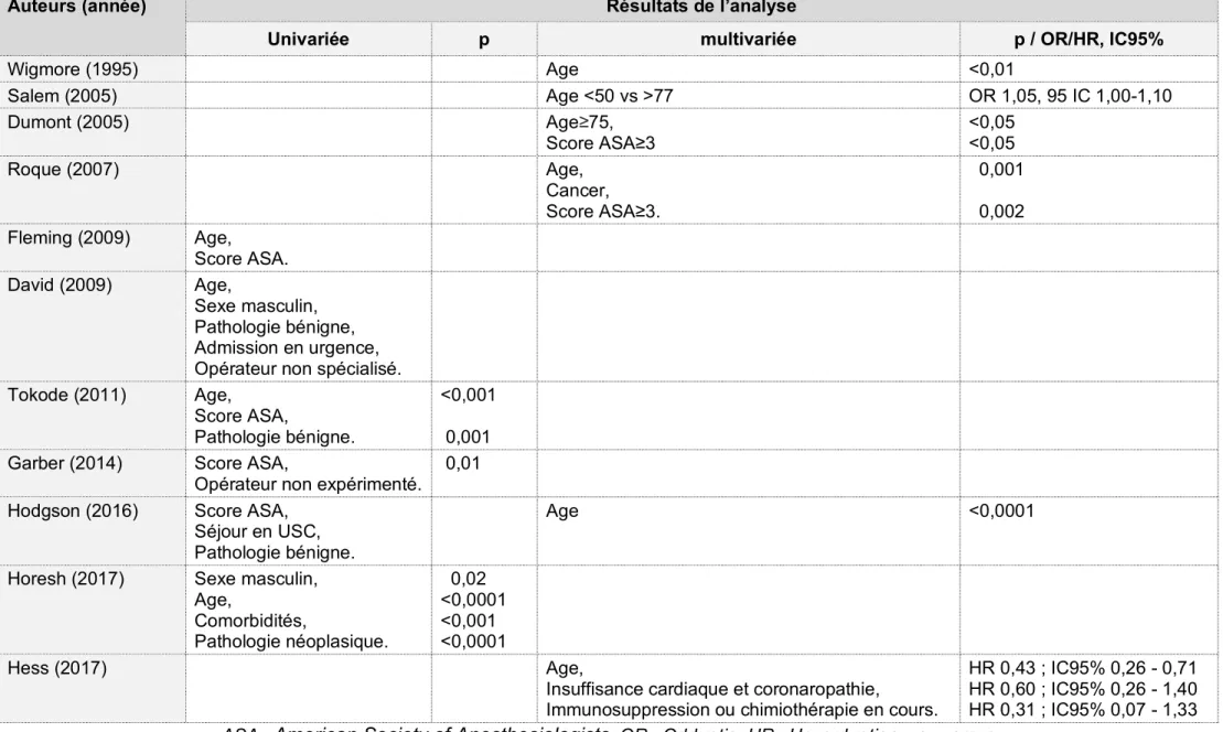 Tableau 4 : Données de la littérature : étude des facteurs impactant le RCD après IH.