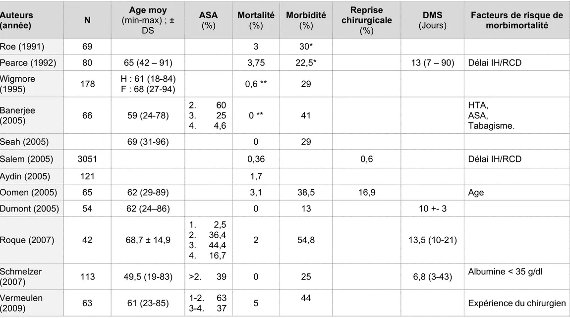 Tableau 5 : Tableau de la littérature : Morbi-mortalité du RCD après IH 