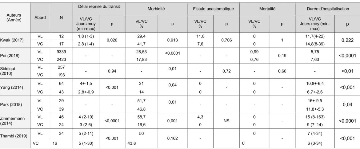 Tableau 7 : Revue de la littérature : données postopératoires du RCD selon la voie d’abord ; laparotomie versus laparoscopie, 