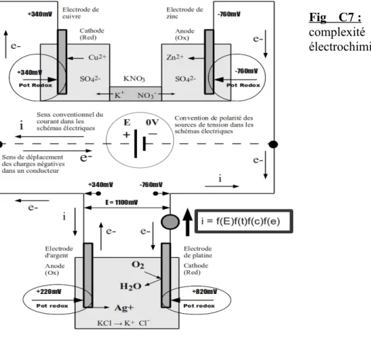 Fig   C7     :    illustration   de   la  complexité   d'un   système  électrochimique