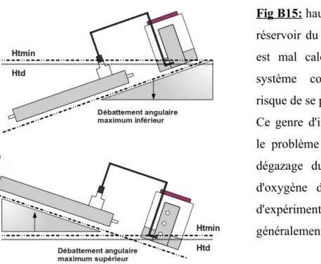 Fig B15: hauteur d'eau minimum dans le  réservoir du gazomètre. Si cette hauteur  est   mal   calculée,   un   désamorçage   du  système   connectique   PBR-gazomètre  risque de se produire.