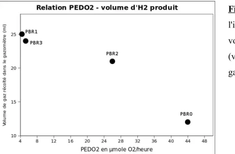 Fig B18     :   illustration graphique de  l'influence   de   la   PEDO2   sur   le  volume   d'hydrogène   dégagé  (volume   de   gaz   récolté   dans   le  gazomètre en ml)