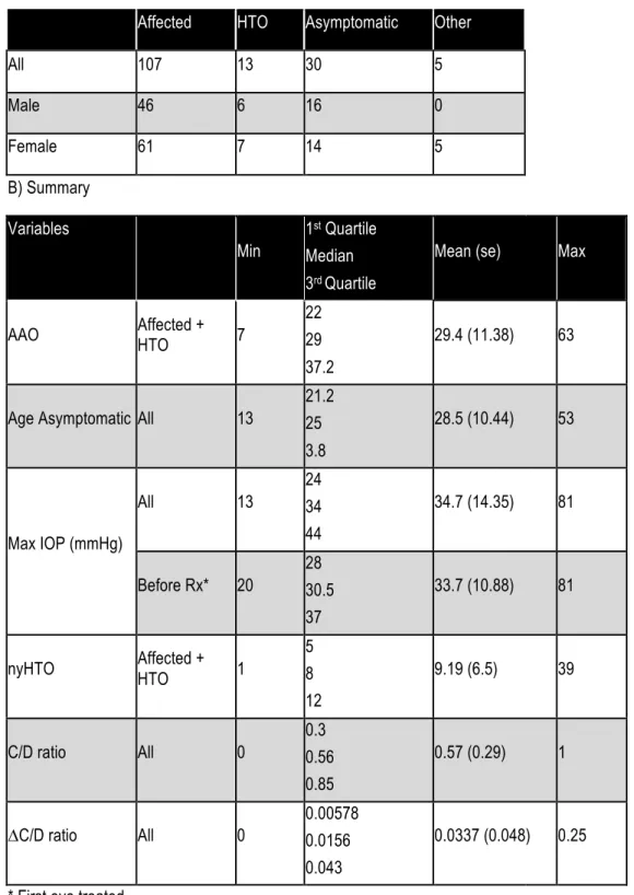 Table 2.1 Phenotypes of the MYOCK423E/WT in the CA family  A) Diagnosic 