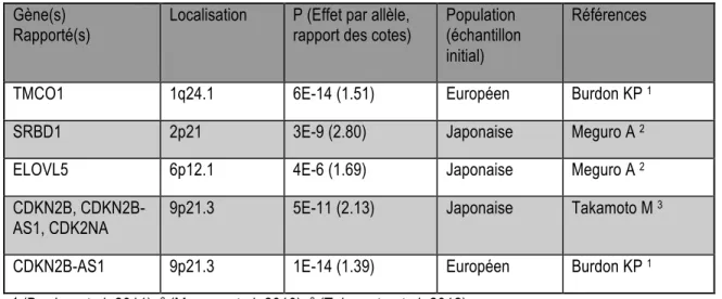 Tableau 1.7 Études d’association pour l’ensemble du génome sur le glaucome  Gène(s) 