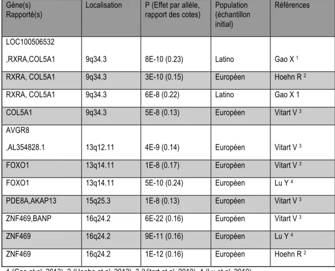 Tableau 1.10 Études d’association pour l’ensemble du génome sur le ECC  Gène(s) 