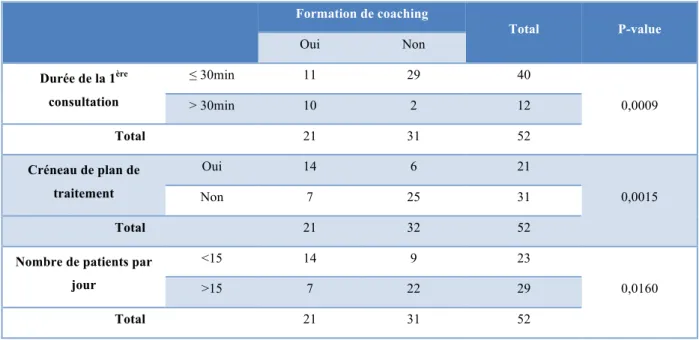 Tableau 5 : Les formations en coaching 