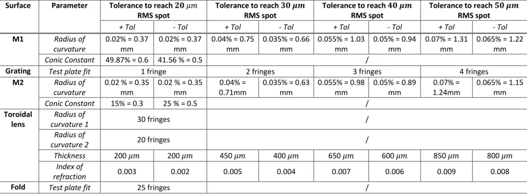 Table 4.5 - Sensitivity matrix assessing the individual effect on RMS spots of optical surfaces’ manufacturing 