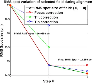 Figure 4.18 – Central slit spot evolution through the different paths investigated by the algorithm 