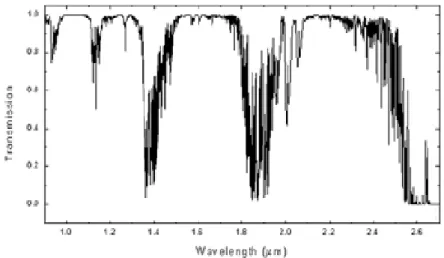 Figure 2.2 - Illustration of atmospheric windows around      for the Mauna Kea site (altitude          ) [30] 