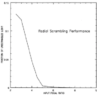 Figure 2.22 - Fraction of unscrambled light as a function of input f-ratio [45]. 