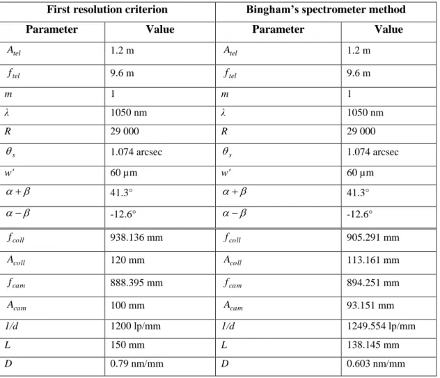 Table  5.    Comparison  between  spectrometer  specifications  obtained  with  both  first  resolution  criterion  and  Bingham’s  spectrometer method to obtain a resolving power of 29 000