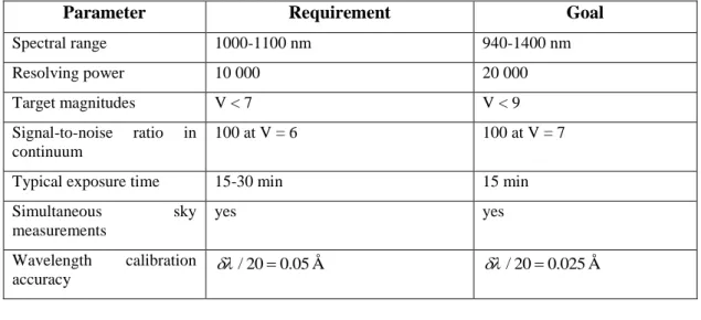 Table 2.  Scientific requirements for the proposed near-infrared spectrograph 
