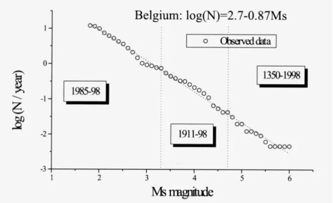 Figure 1.6. Fréquence d’occurrence des séismes (nombre annuel cumulé) en fonction de la magnitude  Ms pour le territoire belge