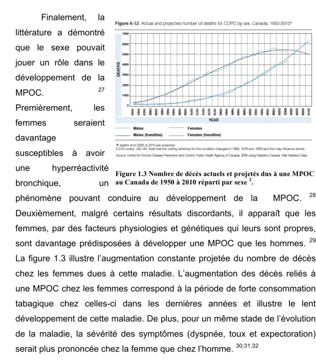 Figure 1.3 Nombre de décès actuels et projetés dus à une MPOC  au Canada de 1950 à 2010 réparti par sexe  2 .