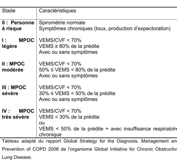 Tableau 1 Les quatre stades de la MPOC  10