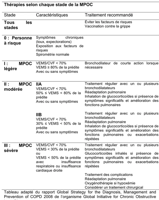 Tableau 2 Traitement utilisé en fonction de la sévérité de la maladie.