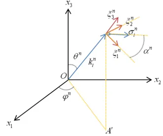 Fig 4.15 Definition of the intermediate random angles,   wave number vector and Fourier mode direction  