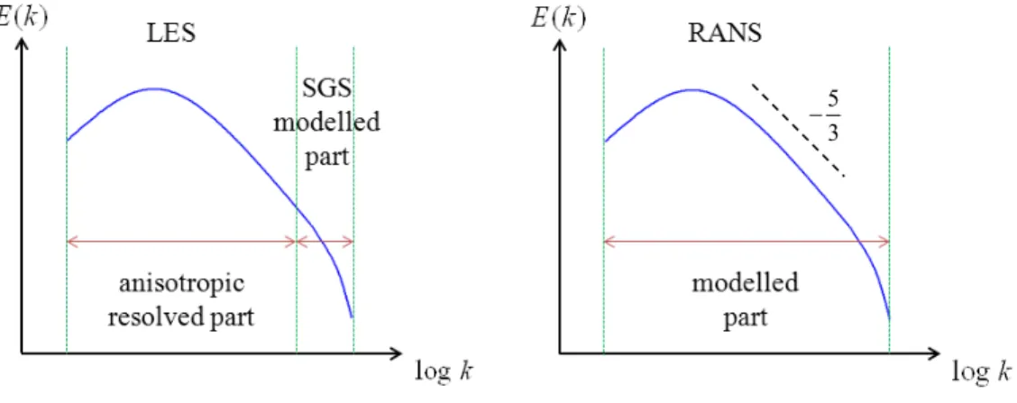 Fig 2.8 Turbulence treatment in the LES vs. RANS  2.3.3  Unsteady Reynolds Averaged Navier-Stokes (URANS) approach 