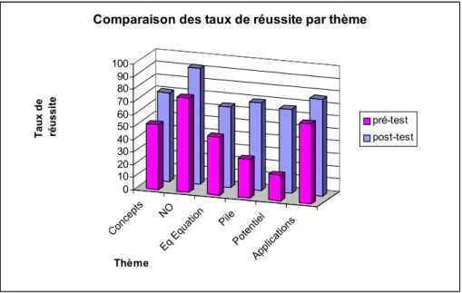 Tableau 8 : résumé des résultats des pré- et post-tests avec et sans degrés de certitude 