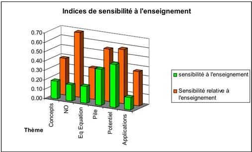Figure 2 : Indices de sensibilité à l’enseignement 