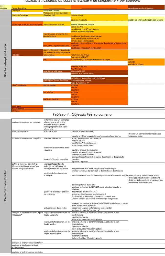 Tableau 3 : Contenu du cours et échelle « de complexité » par couleurs 