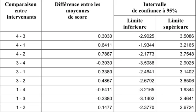 Tableau 3 : Résultats de l’analyse ANOVA de comparaison du score obtenu par les  participants en fonction des différents intervenants 