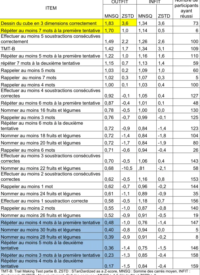 Tableau 7 : Tableau des analyses d’ajustement (Fit-Analysis) de la version finale du  FaCE 