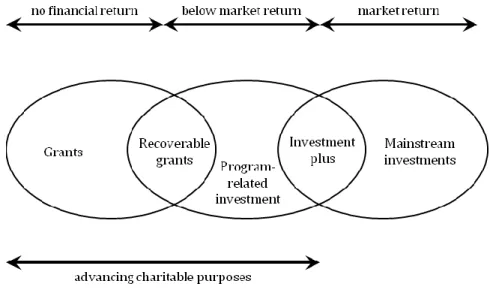 Figure 1: Investment Typology 
