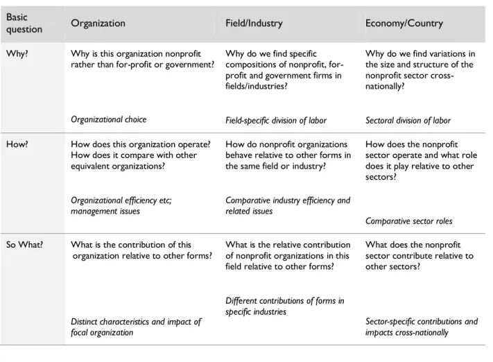 Table 1: Basic Third Sector Research Questions 