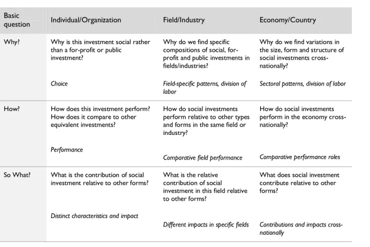 Table 2: Basic Research Questions - Social Investment 